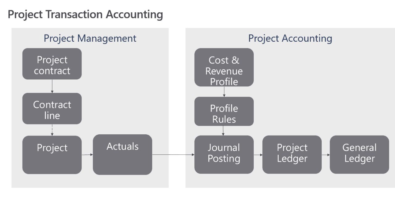 Dynamics 365 Project Operations (FullDeployment) Accounting and